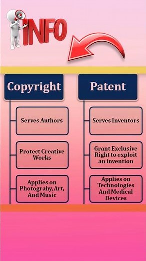 Difference between Patent and Copyright #kapiljoshitutorials