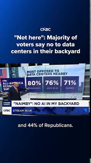 ‘Not here’: Majority of voters say no to data centers in their backyard