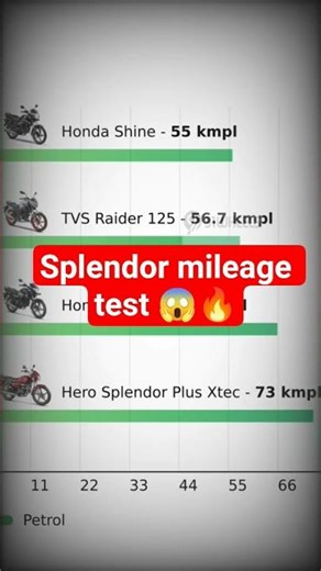 Hero Splendor Mileage | Hero Splendor Plus Mileage Test | Hero Splendor Plus Xtec Milega, #herobikes