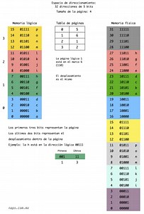 Administración de memoria: Memoria virtual - Conceptos principales