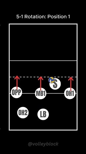 Volleyball 5-1 Rotation: Setter on Position 1