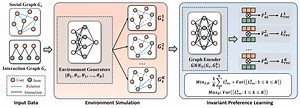 Invariance Matters: Empowering Social Recommendation via Graph Invariant Learning | Proceedings of the 48th International ACM SIGIR Conference on Research and Development in Information Retrieval