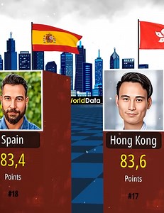 44K views · 123 reactions | Los países con los mejores programadores en todo el mundo #top #rankings | Coon Kelvin | Facebook