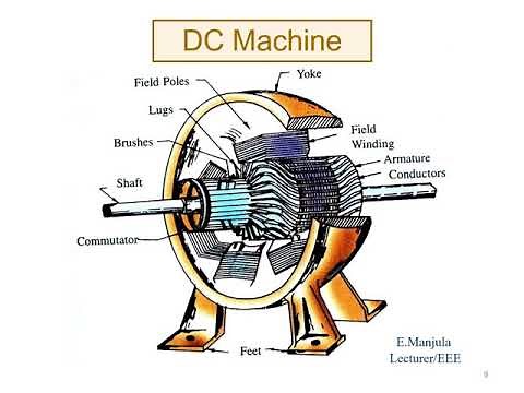DC MACHINES-PARTS OF DC GENERATOR