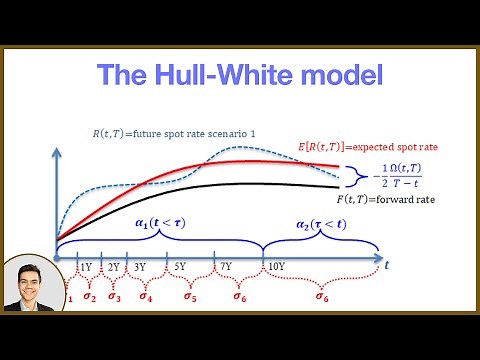 The Hull-White model