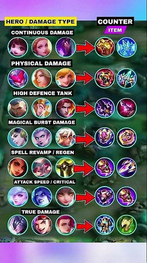 Know Every Damage Type & Counter in Mobile Legends 💥 | Full Damage & Counter Guide