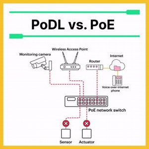 PoDL vs. PoE Learn about the differences between Single-Pair Ethernet and Power over Ethernet (PoE). 📚 Discover how these technologies work and their applications in networking. Ready to boost your networking knowledge? Visit www.realpars.com for more insights! #NetworkingBasics #Ethernet | RealPars