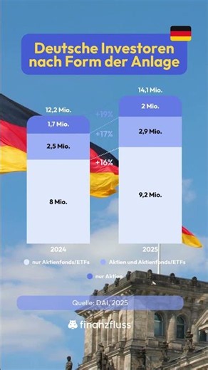 📈 Deutsche Investoren nach Form der Anlage