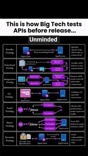 #APITesting #SoftwareTesting #BackendTesting #QualityEngineering #TestAutomation