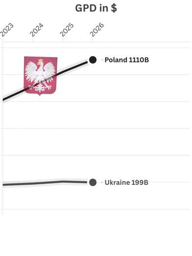Ukraine vs. Poland: A Tale of Two Economies