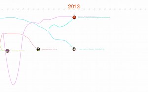 【可视化走势】Billboard美国单曲榜卡二单曲走势可视化（优化加长版）