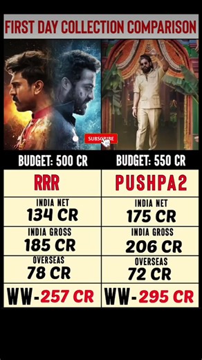 #Pushpa2 VS #RRR First Day Collection Comparison #Shorts