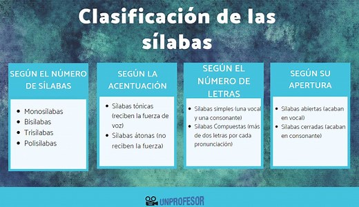 Clasificación de las SÍLABAS - RESUMEN   VÍDEOS!