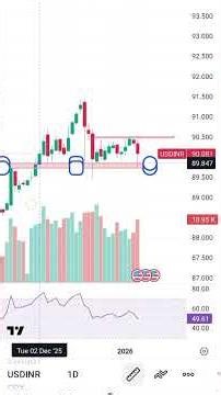 USD/INR Price Action & Trend Analysis | Forex Shorts