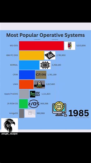 Who Should’ve Won? 😮 The Fall of Old OS Titans (CP/M, Amiga, Atari, GEOS) #shorts #ranking