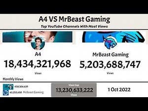 A4 VS MrBeast Gaming | Who Has More YouTube Views | 2025