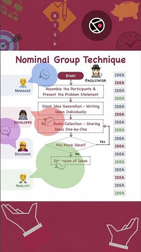 Nominal Group Technique | NGT | PMP | Brainstorming | Idea Generation #pmpexamprep