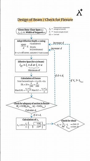 Design of Beam: Flexure Check Step-by-Step