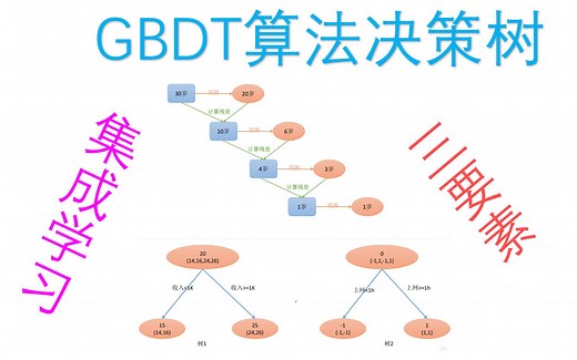 L先生AI课堂-一听就懂的机器学习算法GBDT，带你走进集成学习世界