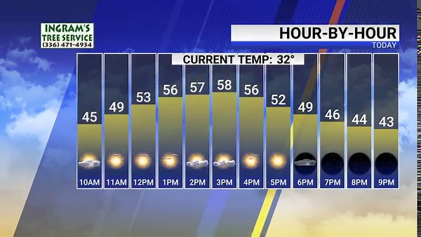 Temperatures are going to warm back to normal (if not a bit above the mark) this afternoon. Enjoy the dry, mostly sunny weather while it's here! | Charles Ewing Fox8 WGHP