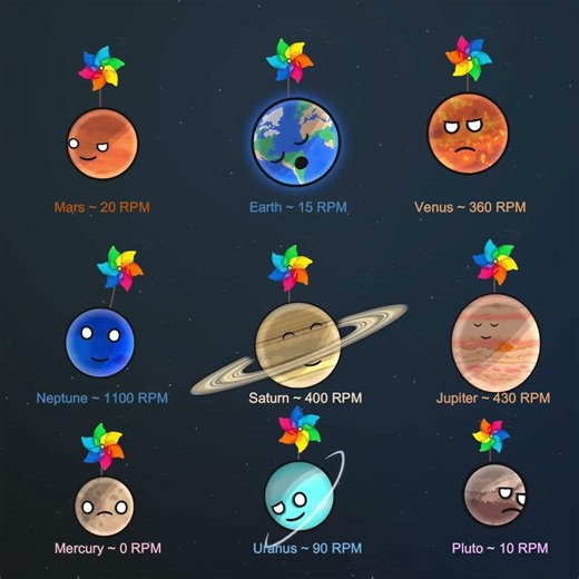 How Fast Would a Windmill Spin on Each Planet in Solarballs?