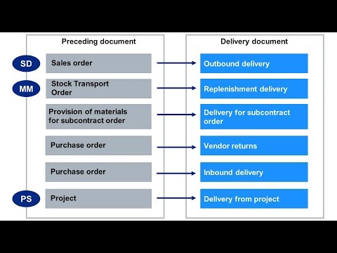 SAP Sales & Distribution - Exercise 1+2: Display Delivery Document