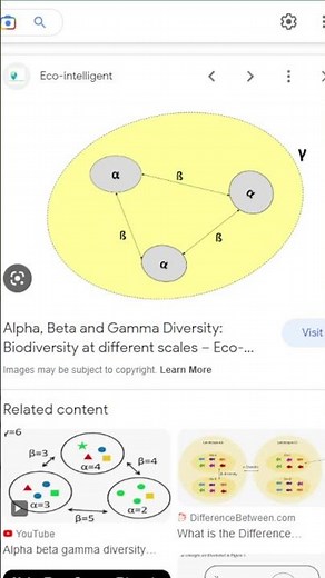 Aplha , Beta, Gamma biodiversity : Measurement of biodiversity