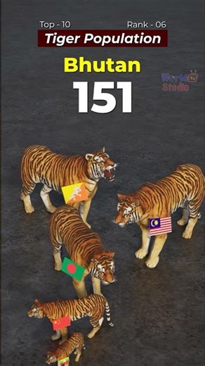 Tiger Population : Top 10 Countries #comparison #population