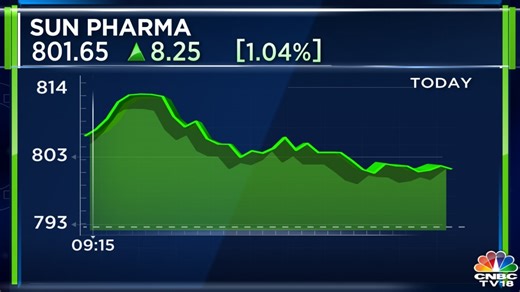 Sun Pharma shares gain 2.5% after Jefferies says 'buy' and raises EPS estimate for pharmaceutical major - CNBC TV18