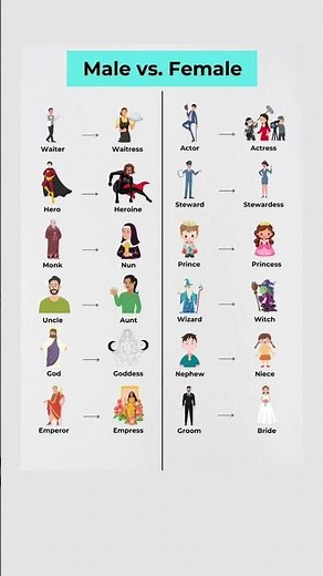 Male vs Female Nouns in English | Gender Nouns with Examples #shorts