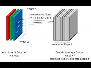 Building Deep Convolutional Neural Network (CNN) with TensorFlow- Part 1 ( Understanding CNN)