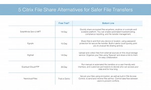 5 Citrix ShareFile Alternatives for Safer File Transfers | DNSsuff