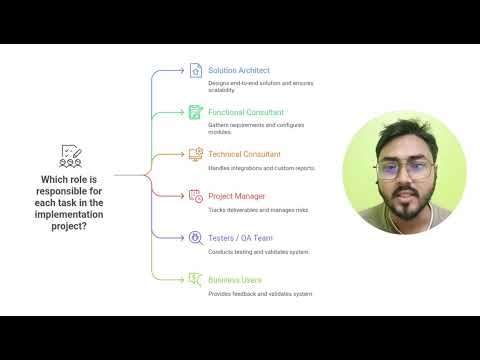 Who are the key roles in an implementation project, and what do they do?