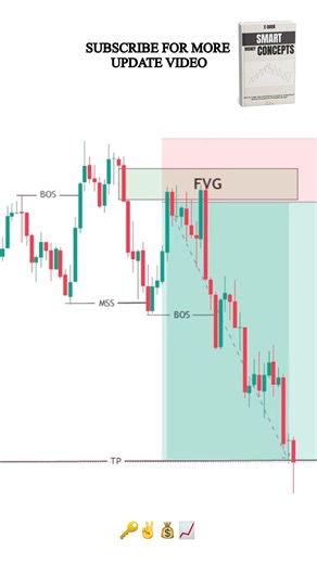 SMC Explained Strategy #shorts #daytrading #forex #crypto #orderblock #fvg #tradingstrategy