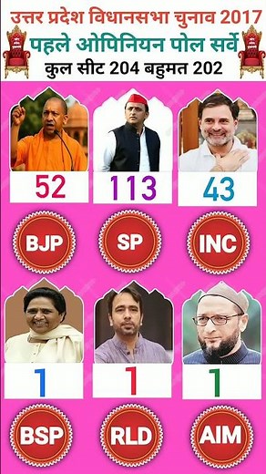 UP Election 2027 Survey 🔥 SP vs BJP vs BSP vs INC vs AIMIM vs RLD | Who Will Win? #shorts