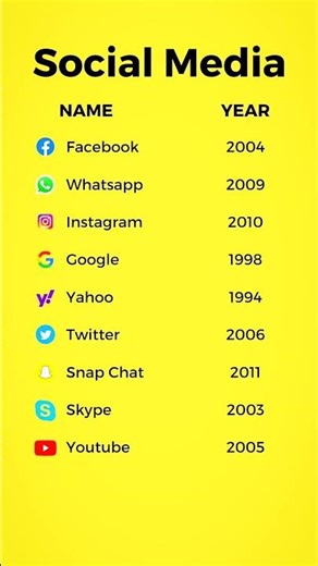 Top Social Media Platforms and Their Launch Years (1994–2011)