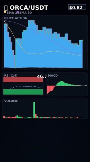 ORCA Price Drop - Technical Analysis 📉 #Shorts