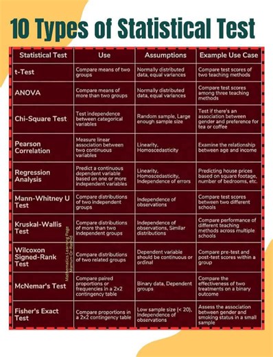 👉Types of statistical tests!! #Academy #researchers #ResearchPaper #ResearchMatters #phdstudent #PhD #StudyWithMe #EduContent #Statistics #Econometrics #QuantitativeResearch #DataDriven #RegressionAnalysis #Stata #SPSS #RStats #PythonForDataScience #ResearchSupport #ResearchMethods #DataAnalysis #AcademicWriting #ThesisHelp #CodingForResearch #MachineLearningBasics #BangladeshStudents #StudyAbroad #HigherStudies #MastersPreparation #AcademicSupport #PublicUniversity | Statistics, Econometrics, 