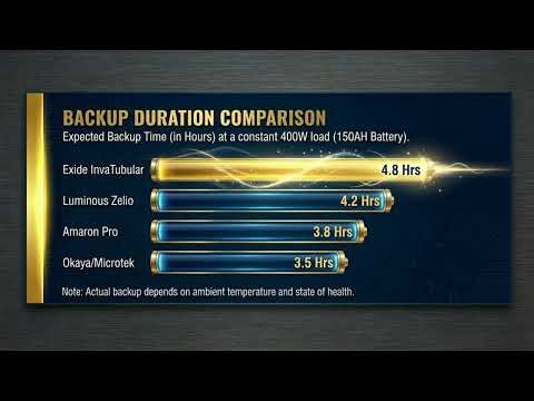 Which Inverter Battery Lasts Longest? | Professional Guide for Electricians