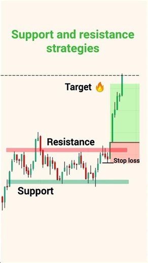 Support and resistance strategies for beginners | Trading Set-up | Price Action Strategy #trading
