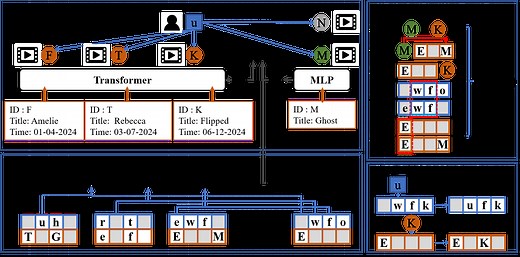 RPE4Rec: Enhancing Dynamic Node Retrieval with Efficient Relative Position Encoding for Recommendation Systems | Proceedings of the Nineteenth ACM International Conference on Web Search and Data Mining