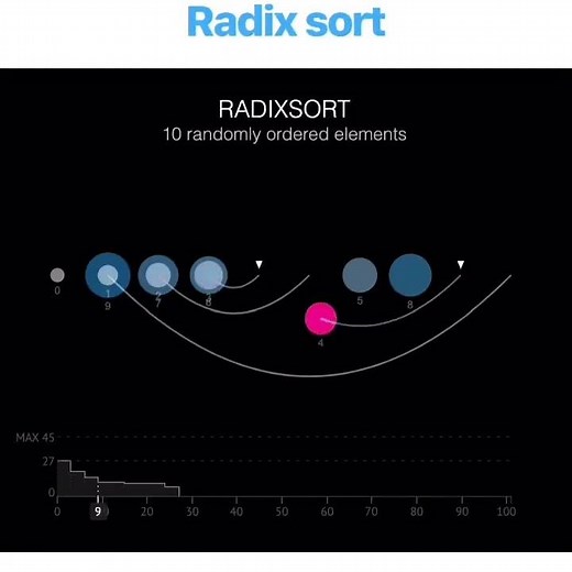 Radix Sort