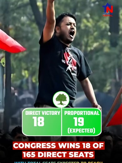 Nepali Congress wins 18 of 165 direct seats with total seats expected to reach 37 including proportional #nepalicongress #gaganthapa #nepalelection2082 #todaysnepal