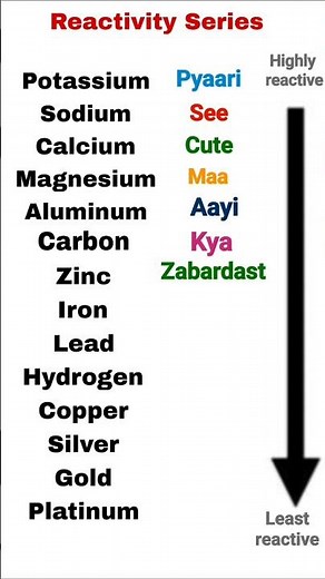 Reactivity Series of Metals | Class 10 Chemistry