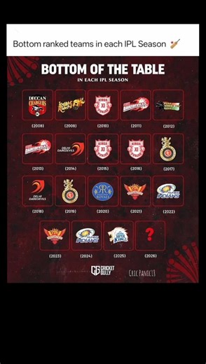 Bottom ranked teams in each IPL Season 🥶🔥