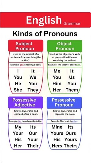 Kinds of Pronouns in English Grammar | Subject, Object & Possessive Pronouns Explained Clearly