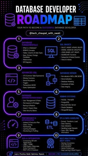 🚀 Database Developer Roadmap 2026 | Complete Guide #shorts #database #students #technology #future