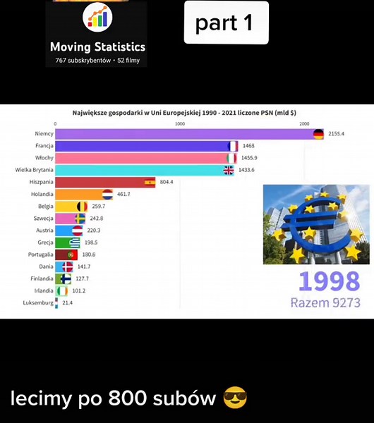 #moving_statistics #wykres #europa #eu #ue #pkb