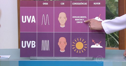 Entenda as diferenças entre os raios UVA e UVB e seus efeitos na pele