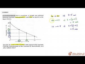 For a reaction , a graph was plotted between reactant concentration `c` and time as shown in the